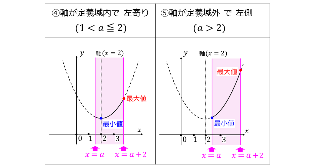 定義域の両端が動く二次関数の問題_定数aによる場合分け_(2)